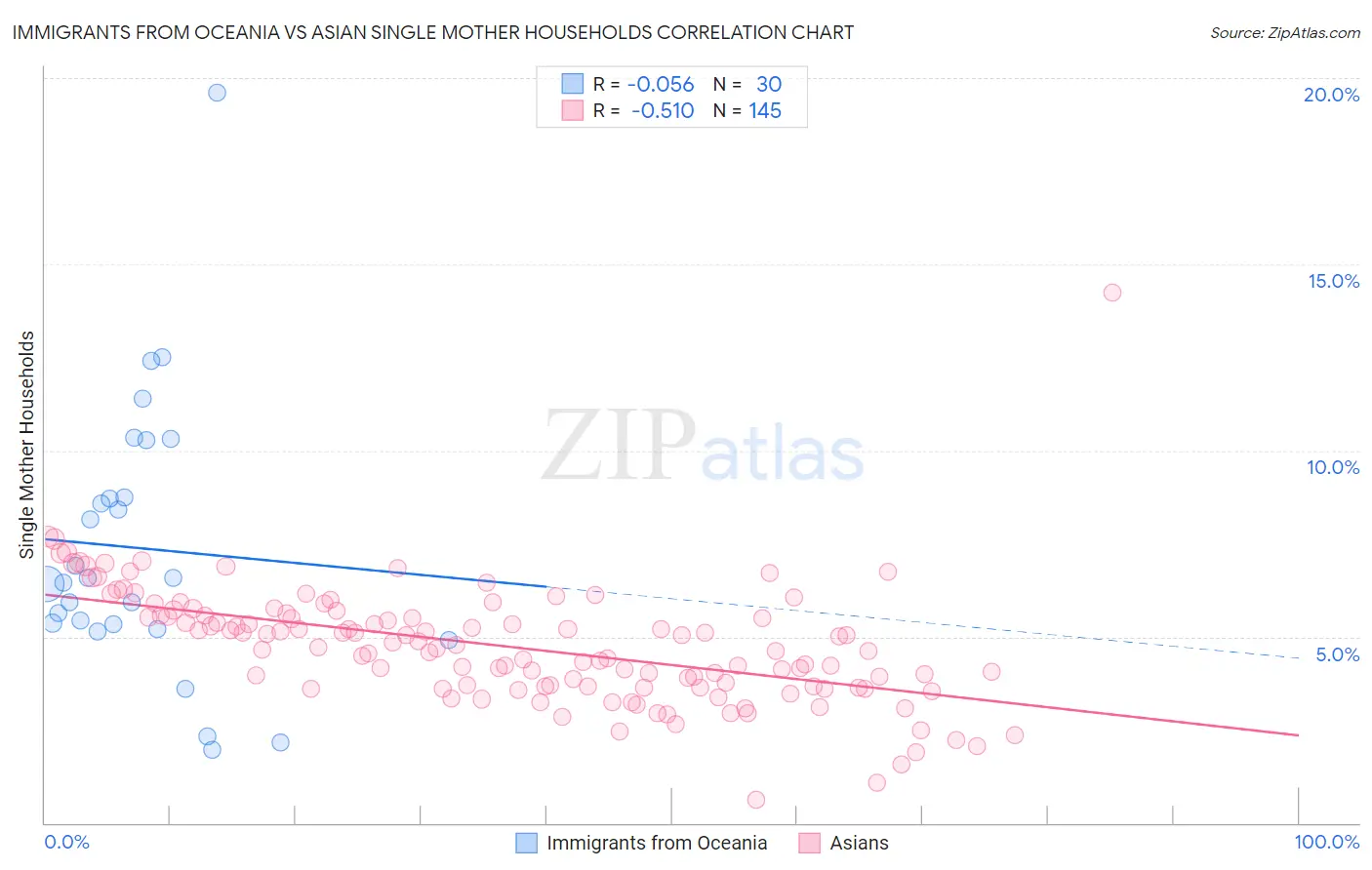 Immigrants from Oceania vs Asian Single Mother Households