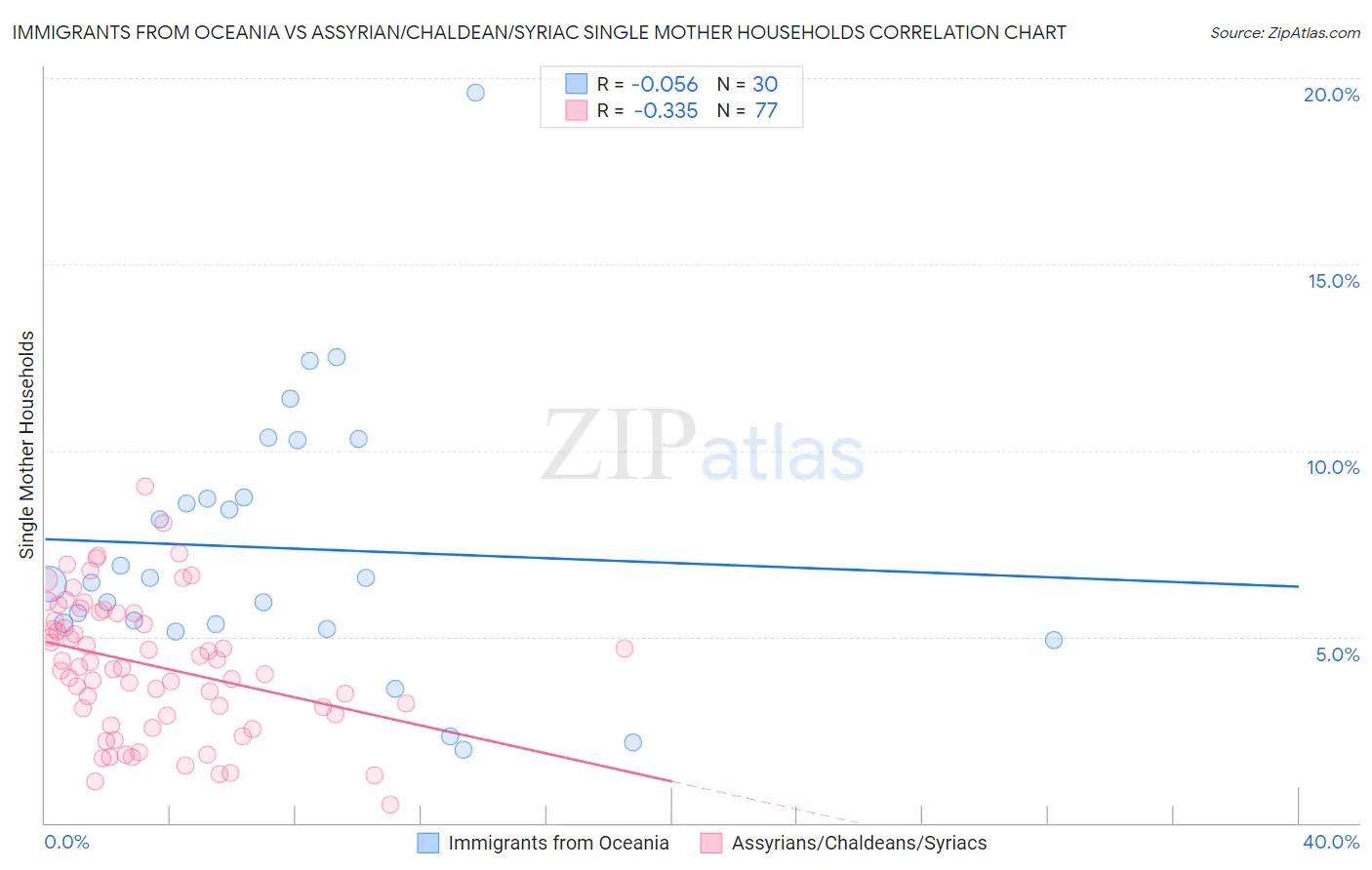 Immigrants from Oceania vs Assyrian/Chaldean/Syriac Single Mother Households