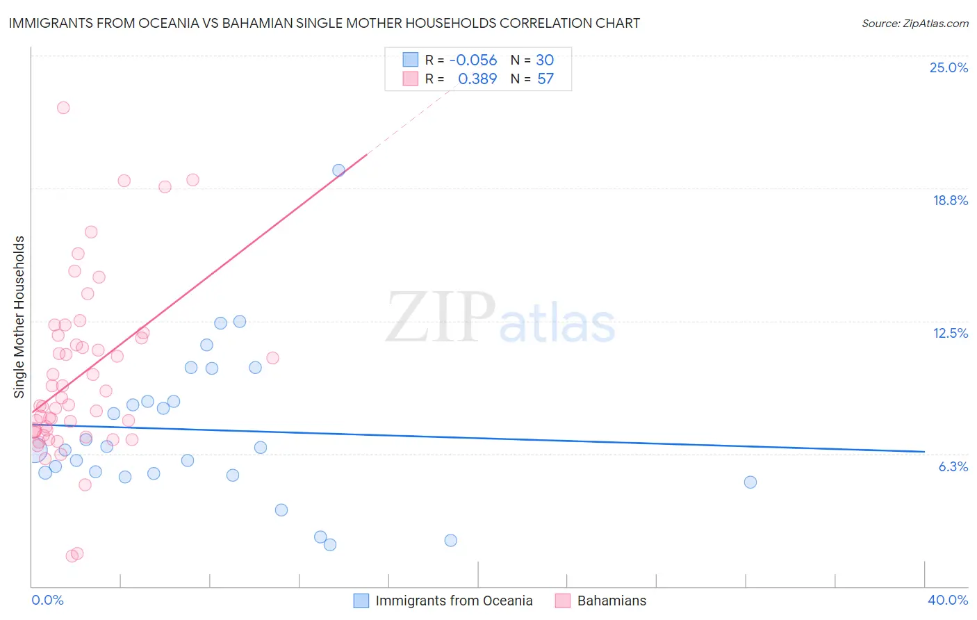 Immigrants from Oceania vs Bahamian Single Mother Households