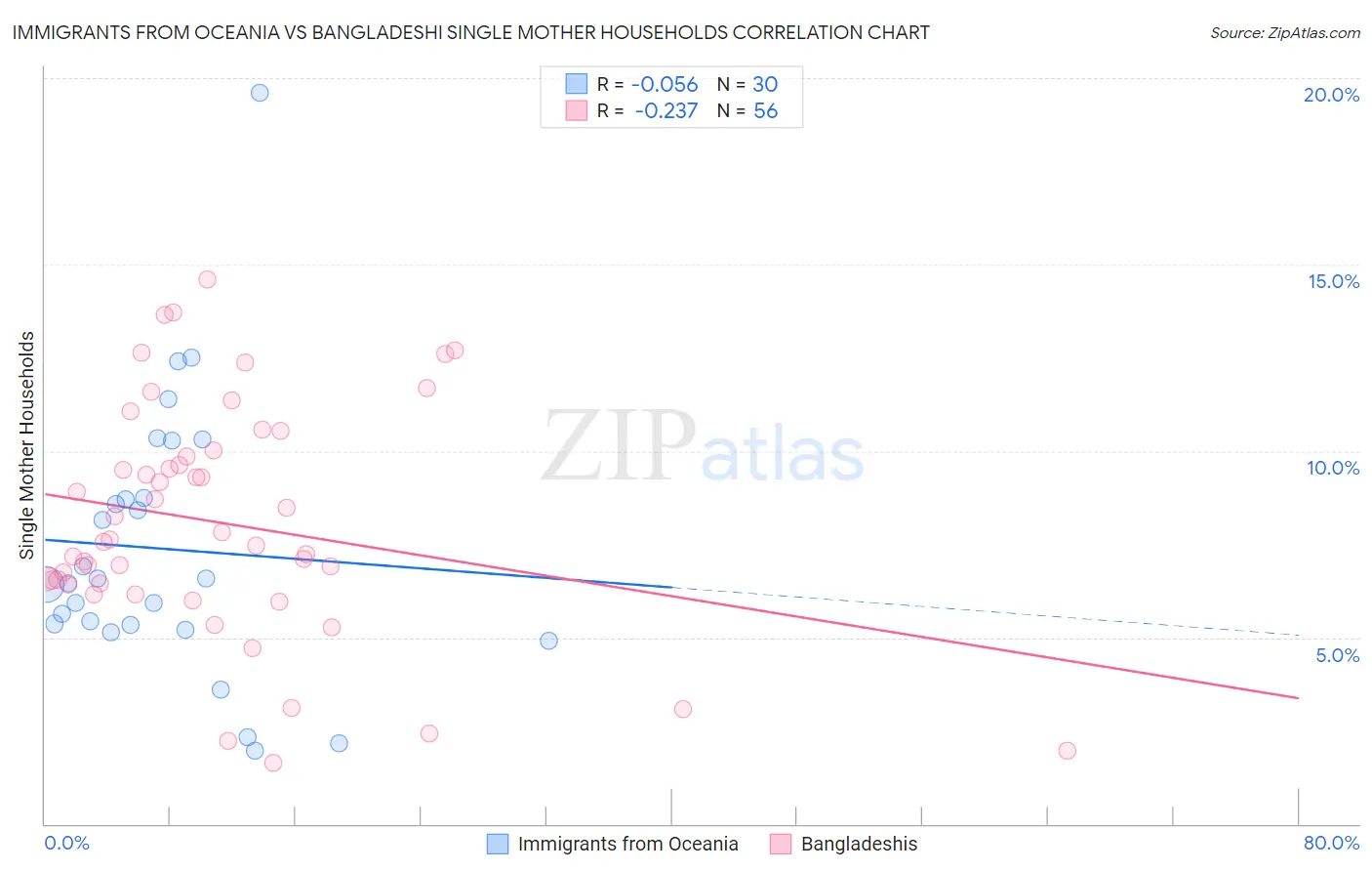 Immigrants from Oceania vs Bangladeshi Single Mother Households