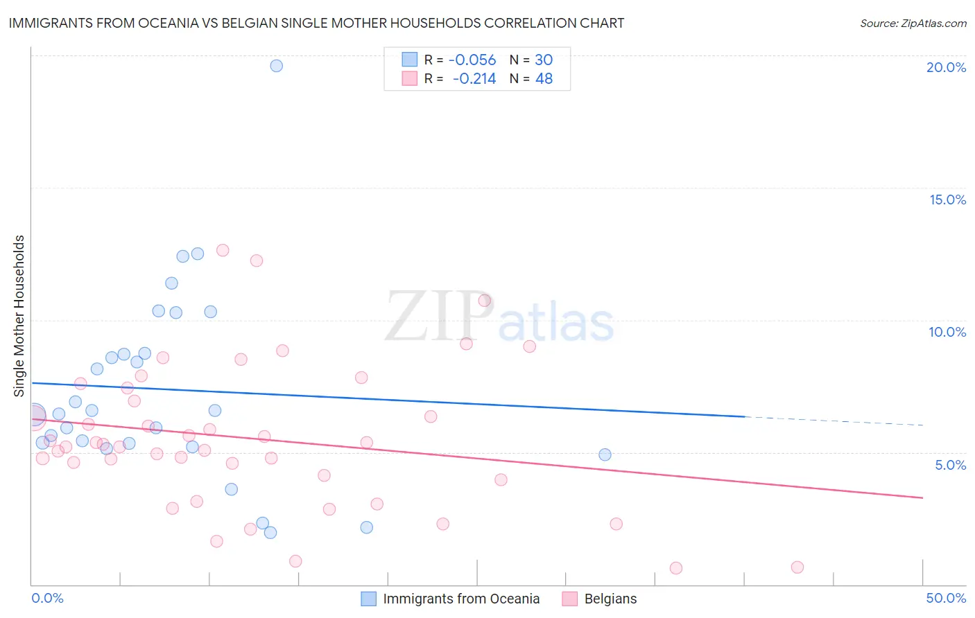 Immigrants from Oceania vs Belgian Single Mother Households