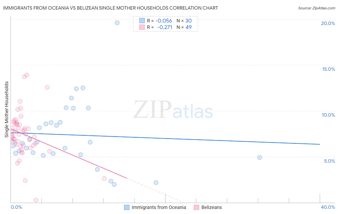 Immigrants from Oceania vs Belizean Single Mother Households