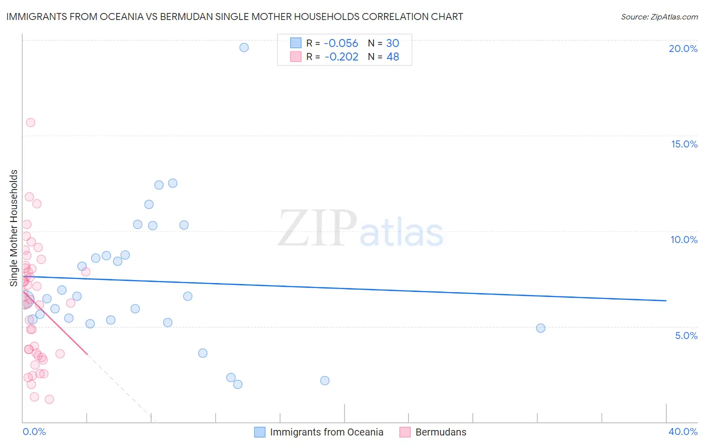 Immigrants from Oceania vs Bermudan Single Mother Households