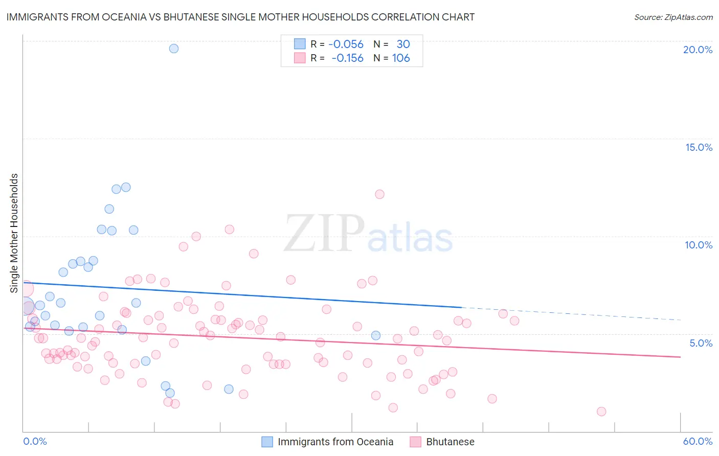 Immigrants from Oceania vs Bhutanese Single Mother Households