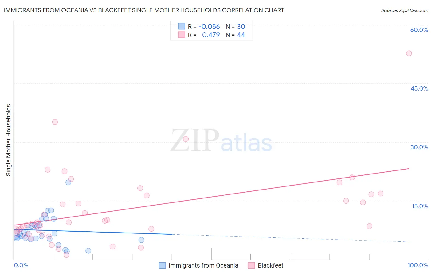 Immigrants from Oceania vs Blackfeet Single Mother Households