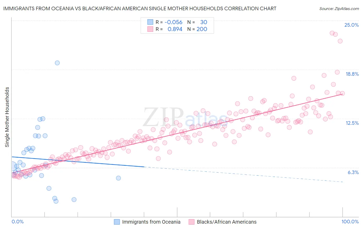 Immigrants from Oceania vs Black/African American Single Mother Households