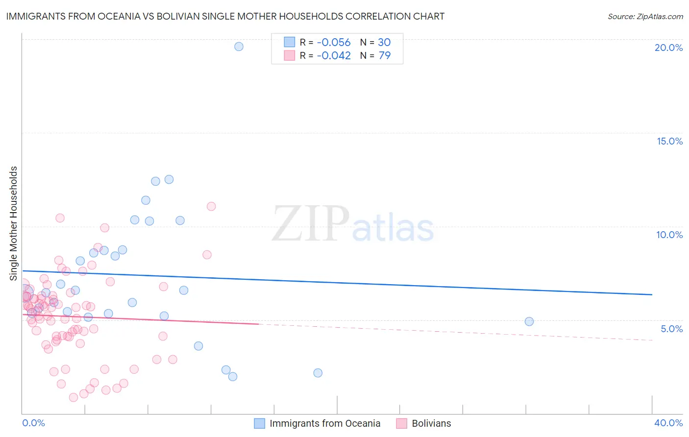 Immigrants from Oceania vs Bolivian Single Mother Households