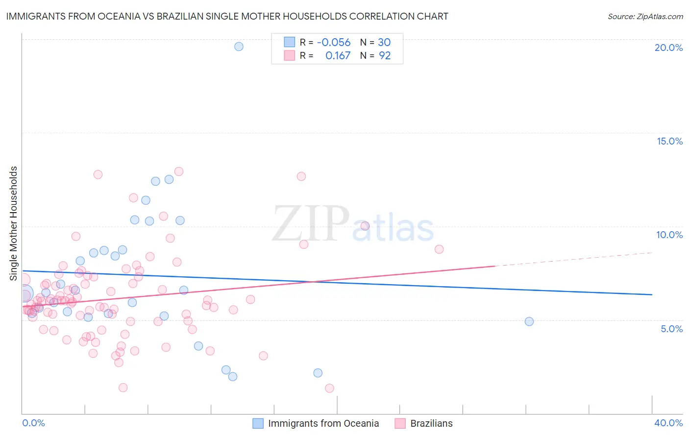 Immigrants from Oceania vs Brazilian Single Mother Households