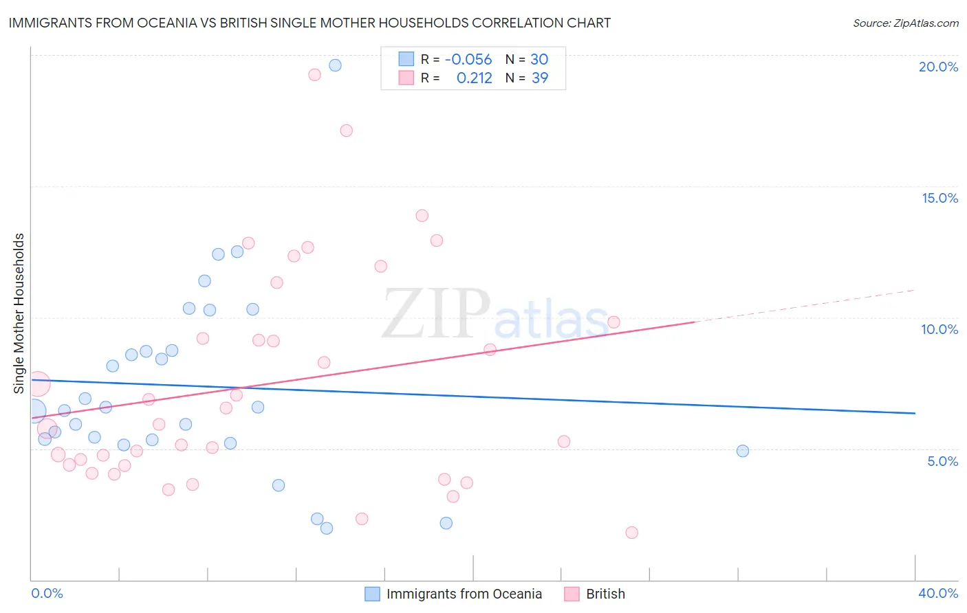 Immigrants from Oceania vs British Single Mother Households