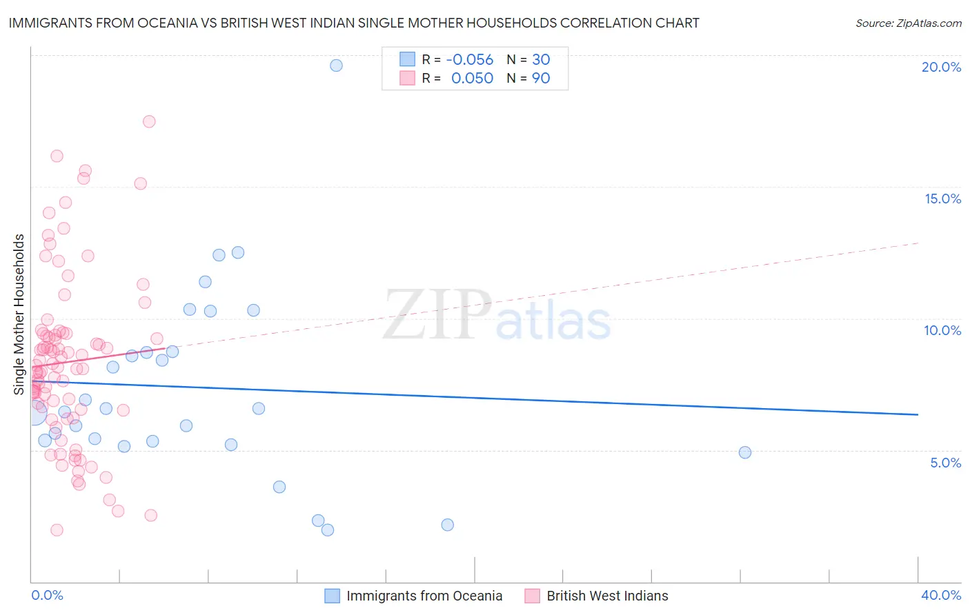 Immigrants from Oceania vs British West Indian Single Mother Households