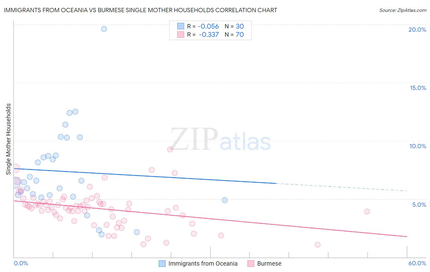 Immigrants from Oceania vs Burmese Single Mother Households