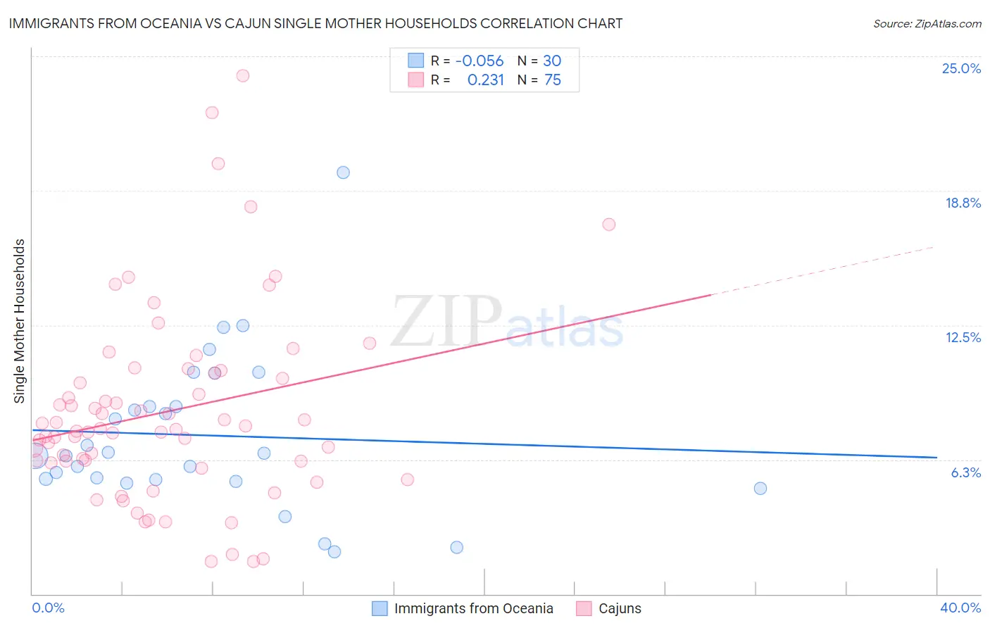 Immigrants from Oceania vs Cajun Single Mother Households