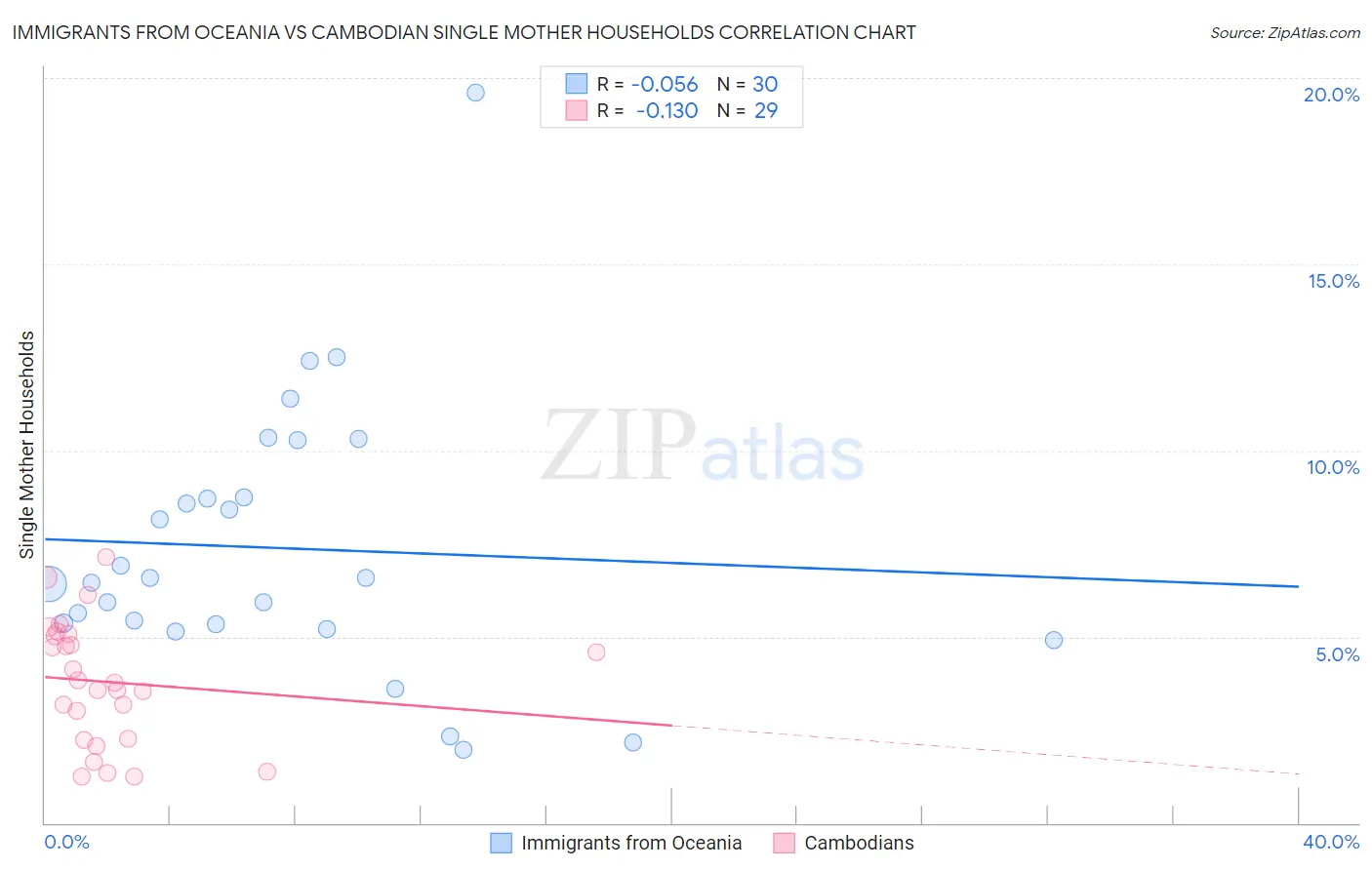 Immigrants from Oceania vs Cambodian Single Mother Households