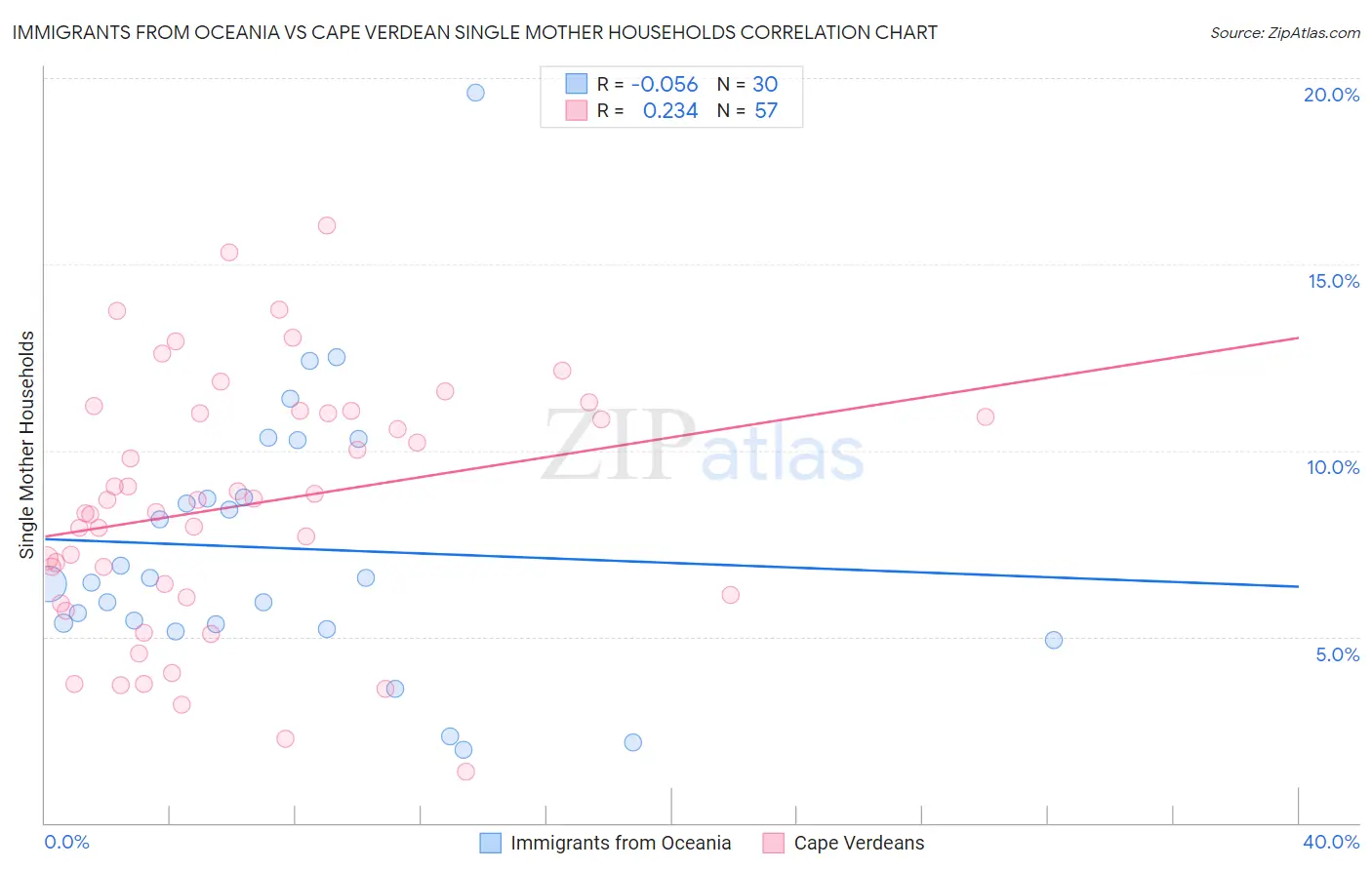 Immigrants from Oceania vs Cape Verdean Single Mother Households