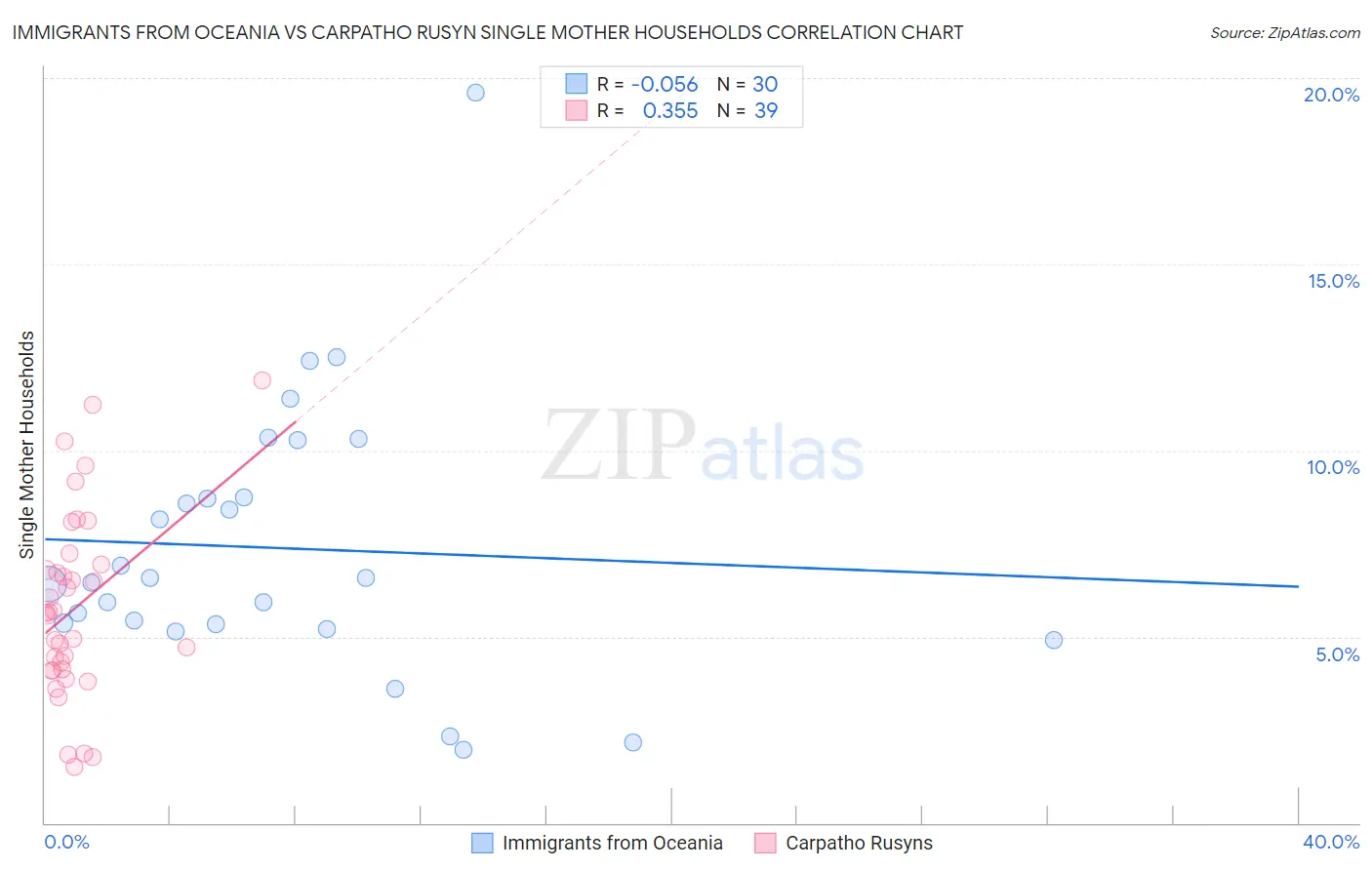 Immigrants from Oceania vs Carpatho Rusyn Single Mother Households