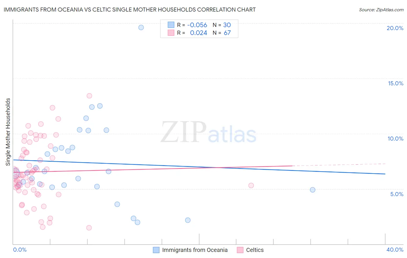 Immigrants from Oceania vs Celtic Single Mother Households