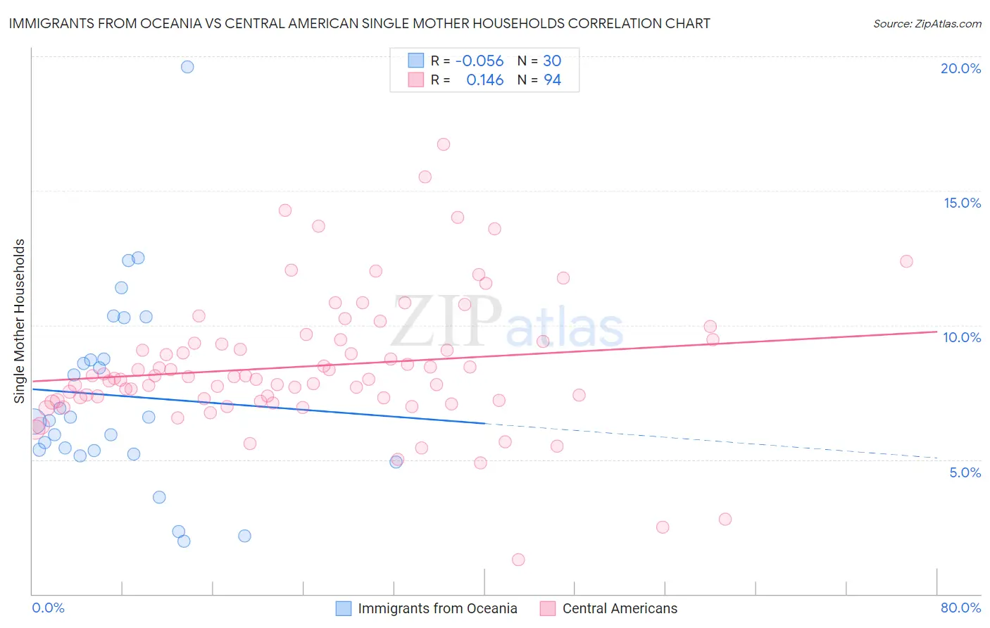Immigrants from Oceania vs Central American Single Mother Households