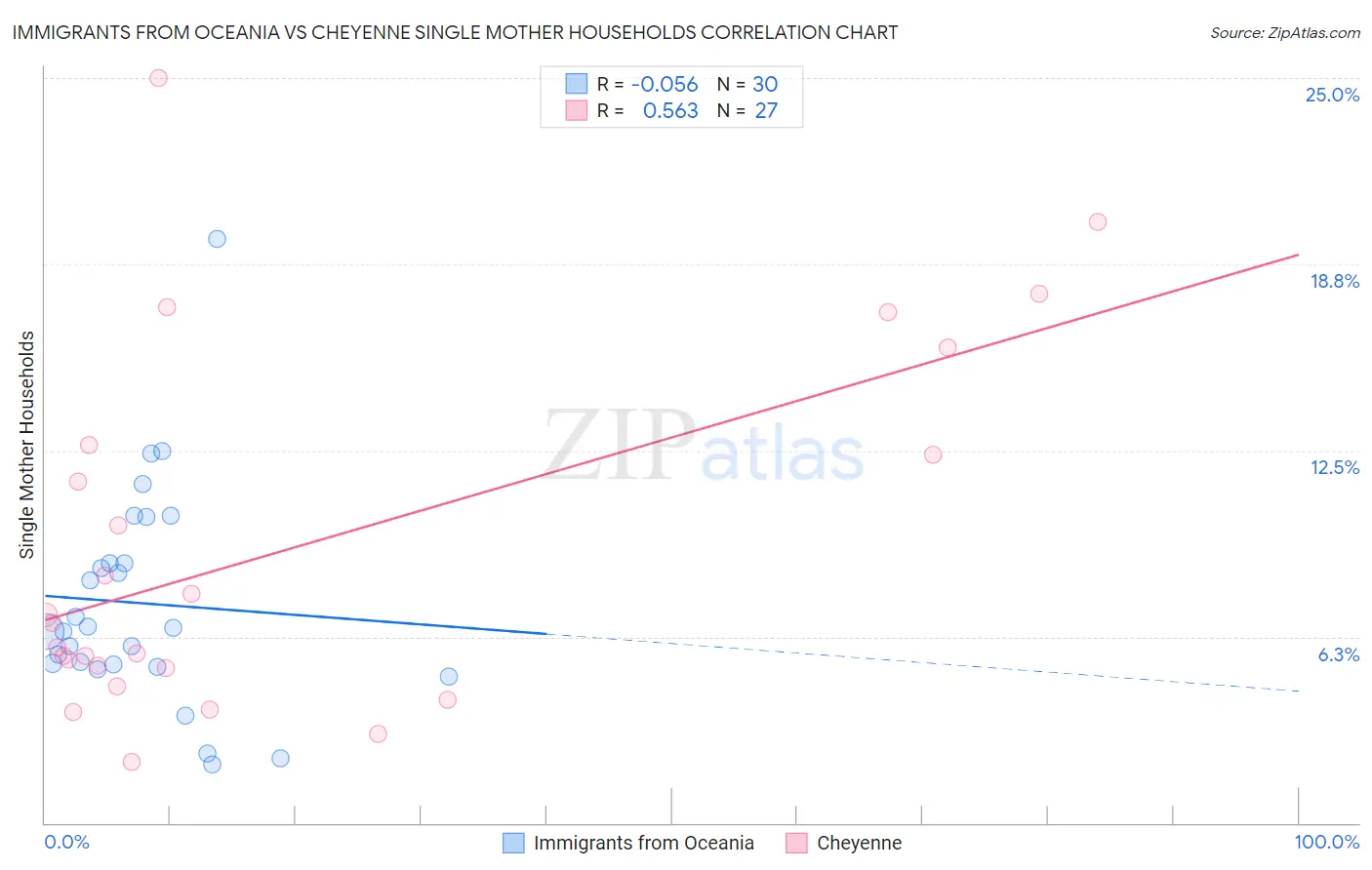 Immigrants from Oceania vs Cheyenne Single Mother Households