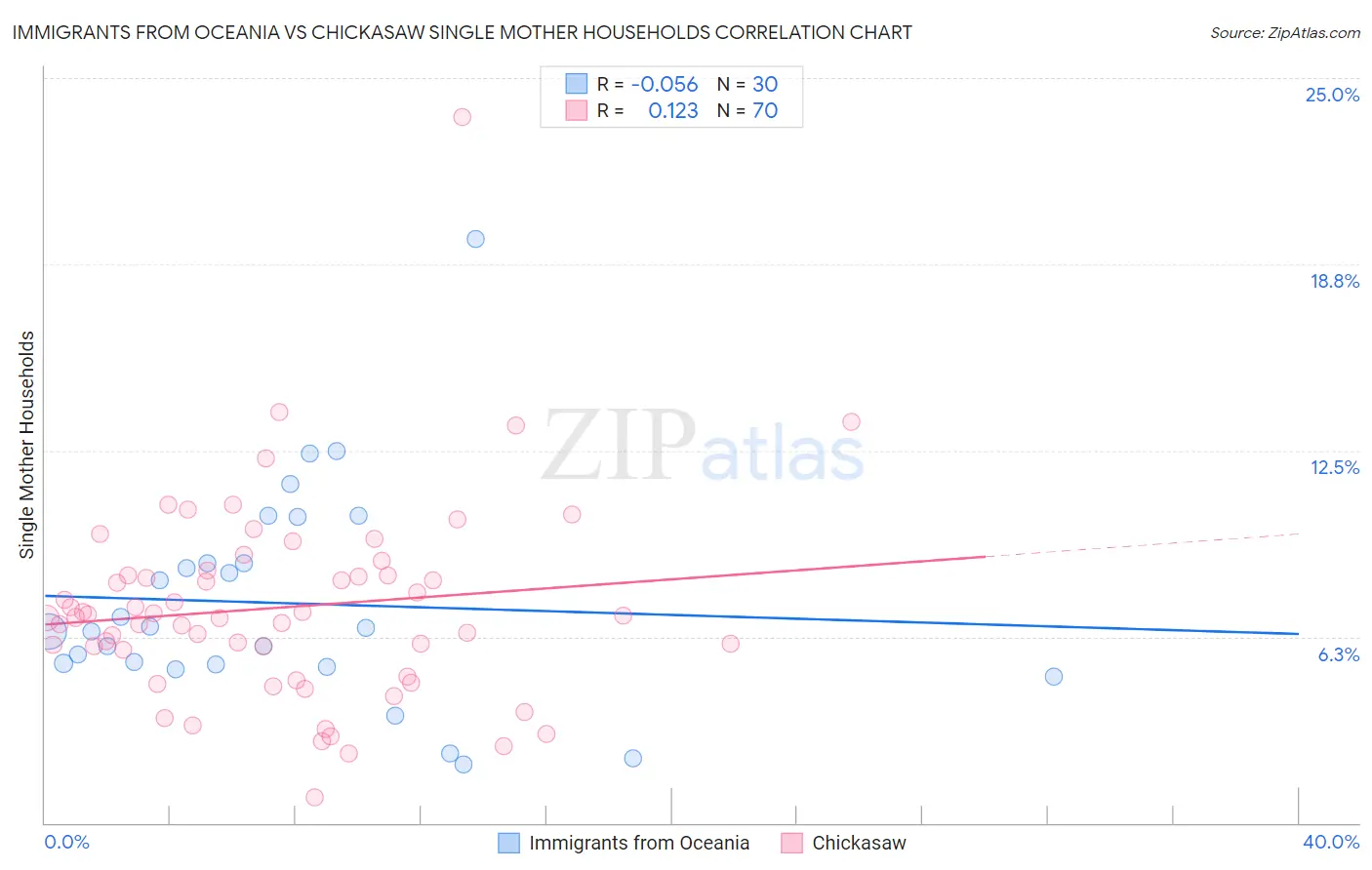 Immigrants from Oceania vs Chickasaw Single Mother Households