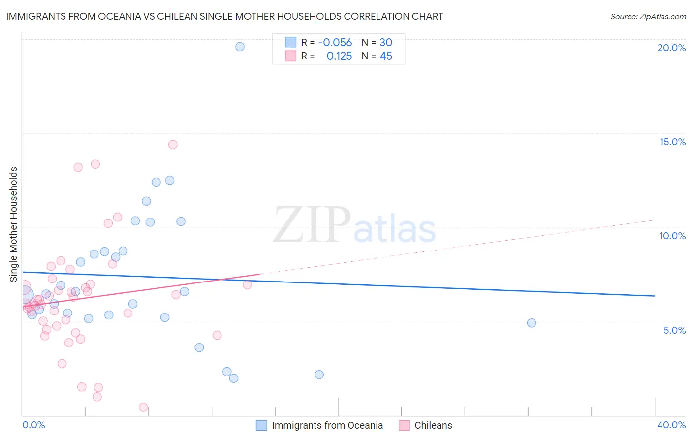 Immigrants from Oceania vs Chilean Single Mother Households