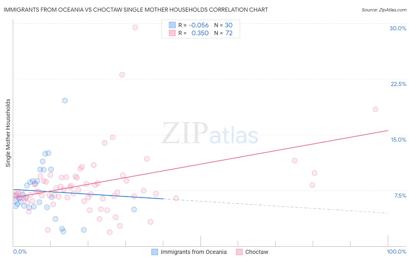 Immigrants from Oceania vs Choctaw Single Mother Households