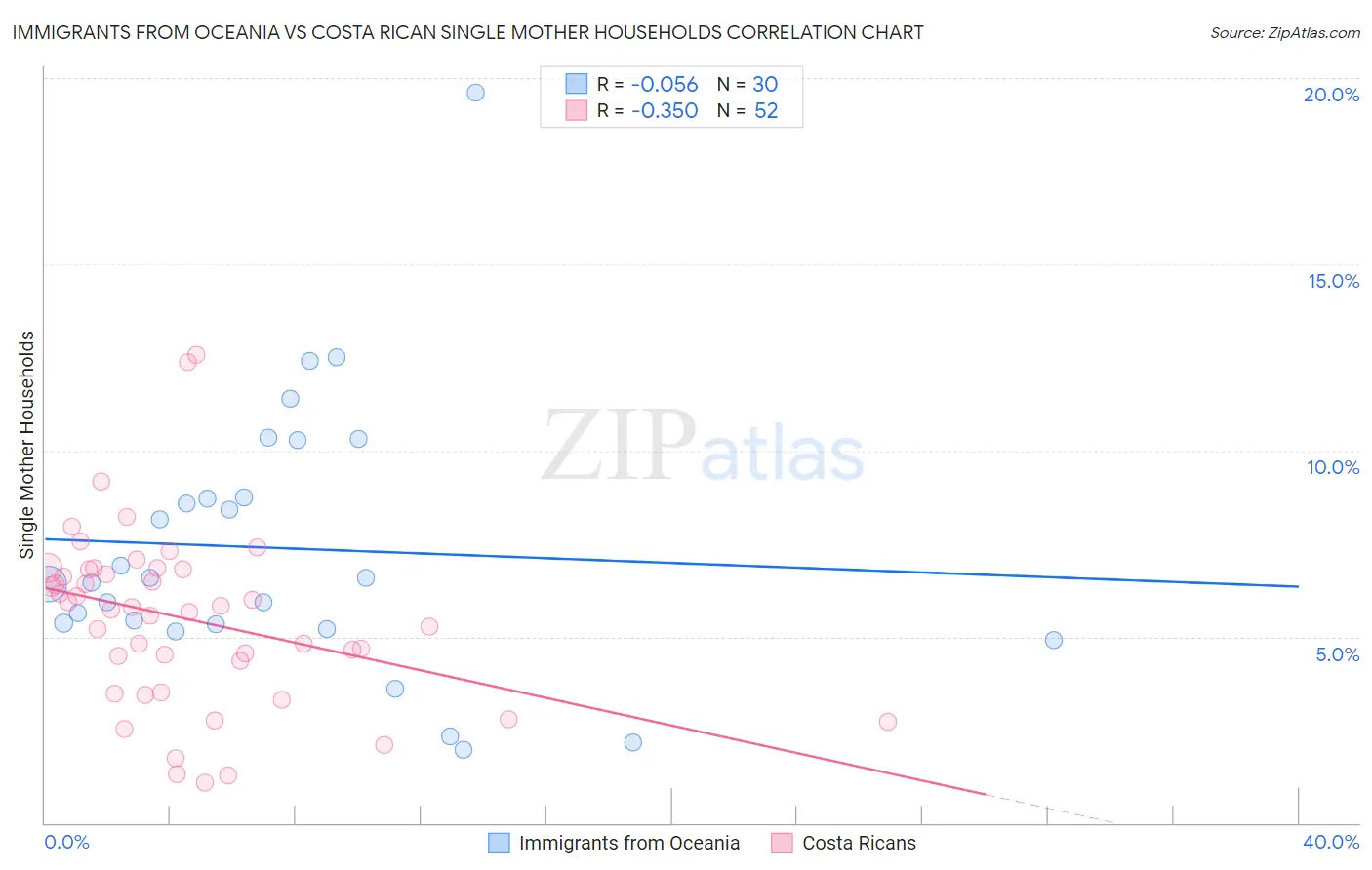 Immigrants from Oceania vs Costa Rican Single Mother Households