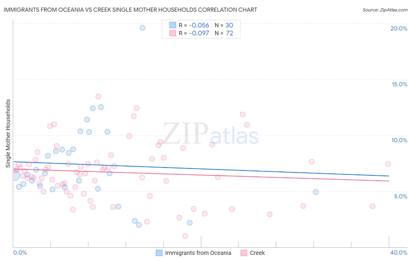 Immigrants from Oceania vs Creek Single Mother Households