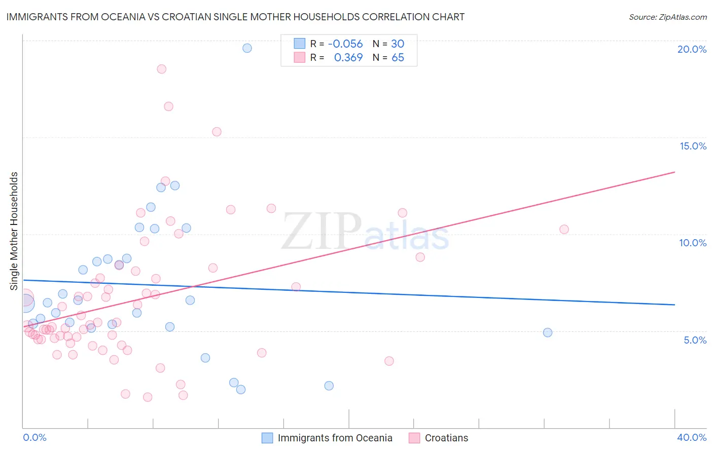 Immigrants from Oceania vs Croatian Single Mother Households