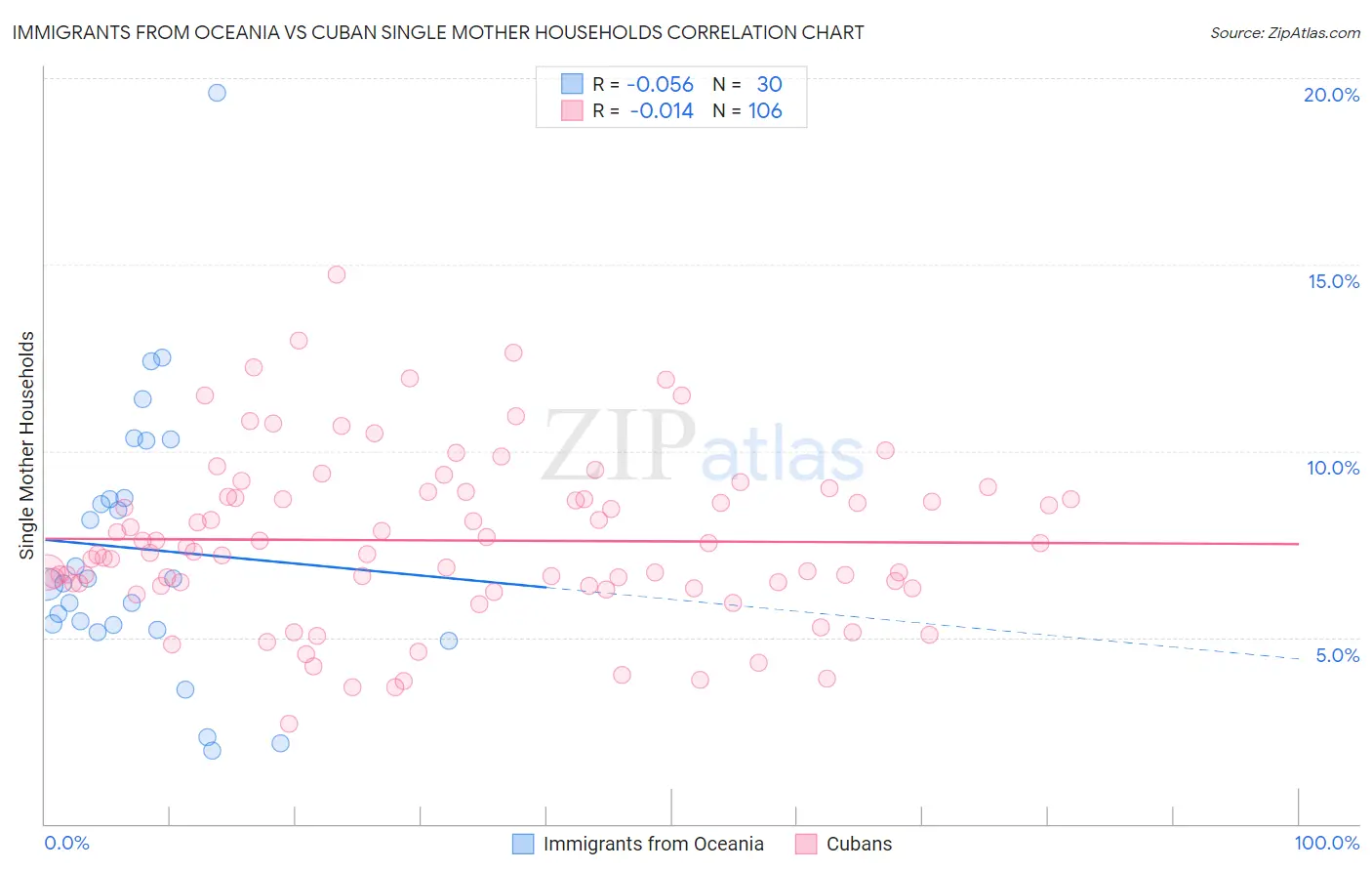 Immigrants from Oceania vs Cuban Single Mother Households