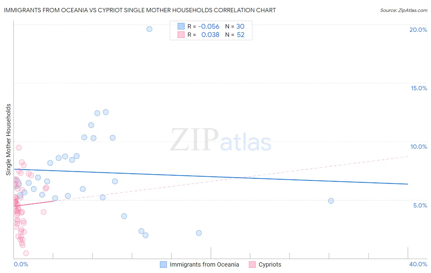 Immigrants from Oceania vs Cypriot Single Mother Households