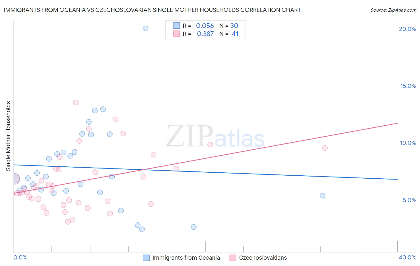 Immigrants from Oceania vs Czechoslovakian Single Mother Households