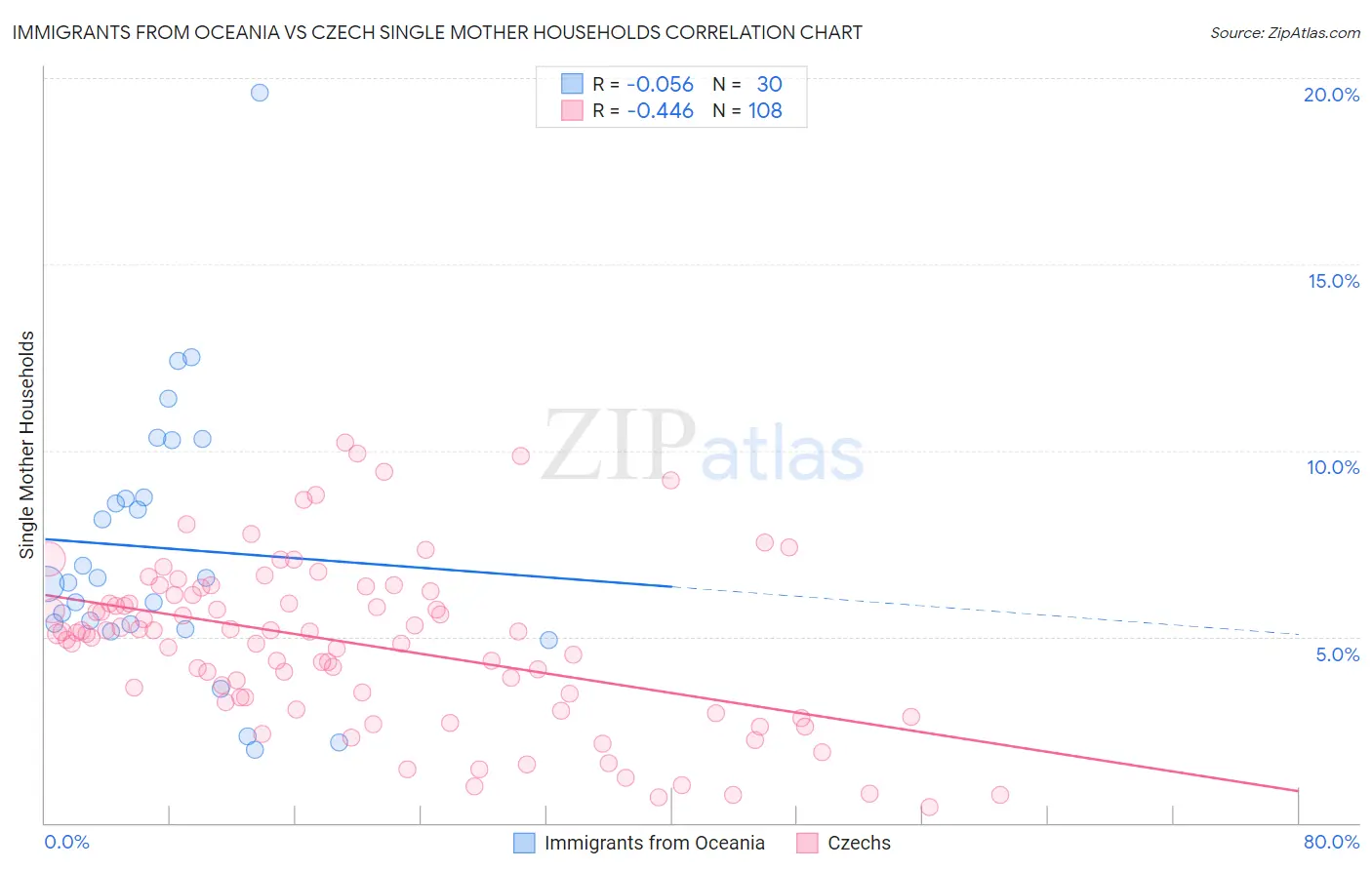 Immigrants from Oceania vs Czech Single Mother Households