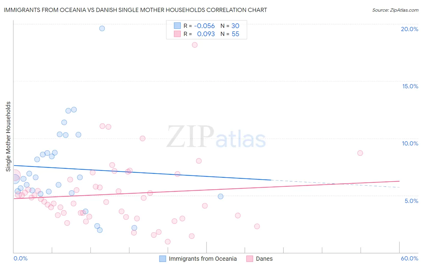 Immigrants from Oceania vs Danish Single Mother Households