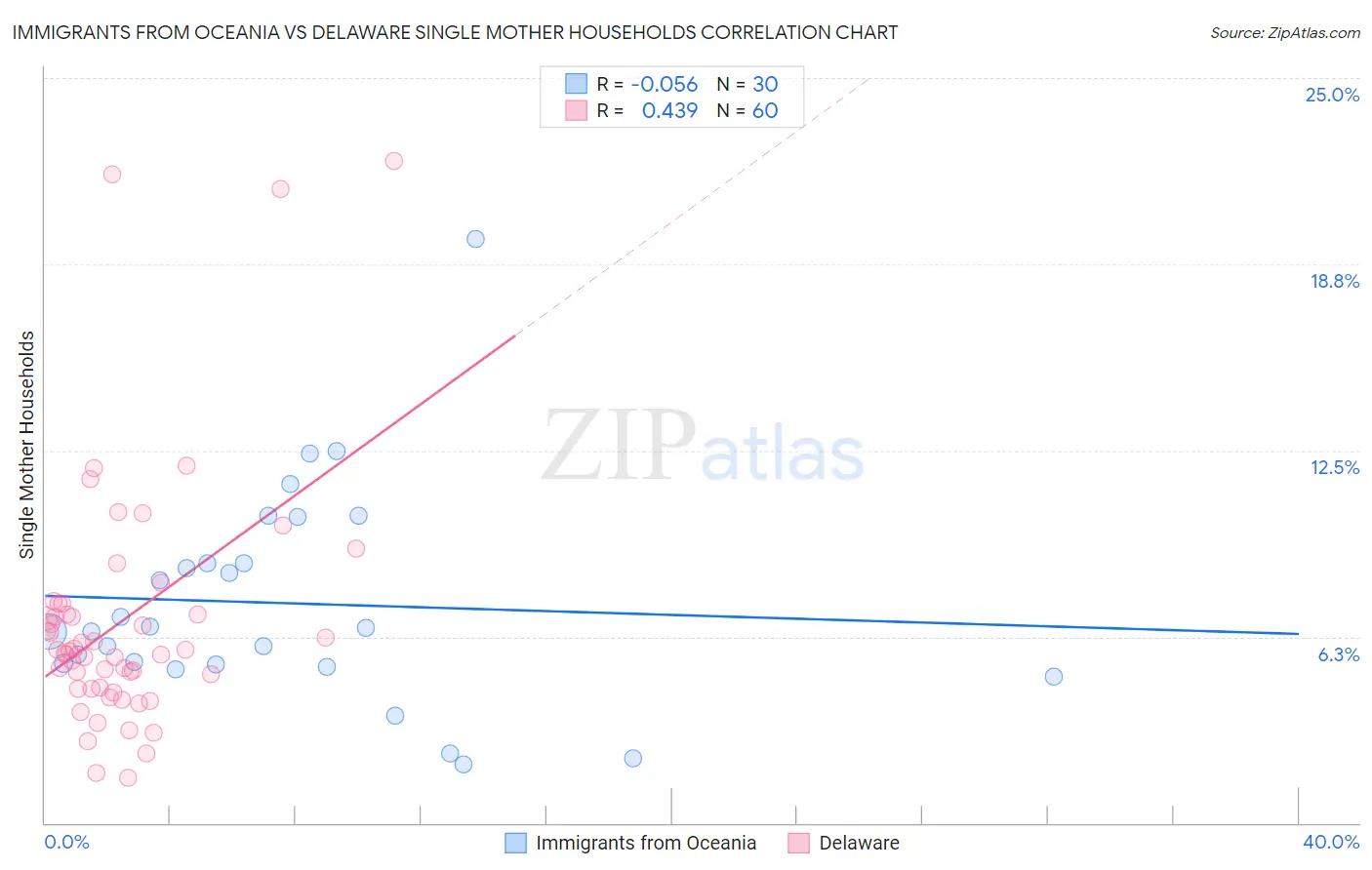 Immigrants from Oceania vs Delaware Single Mother Households