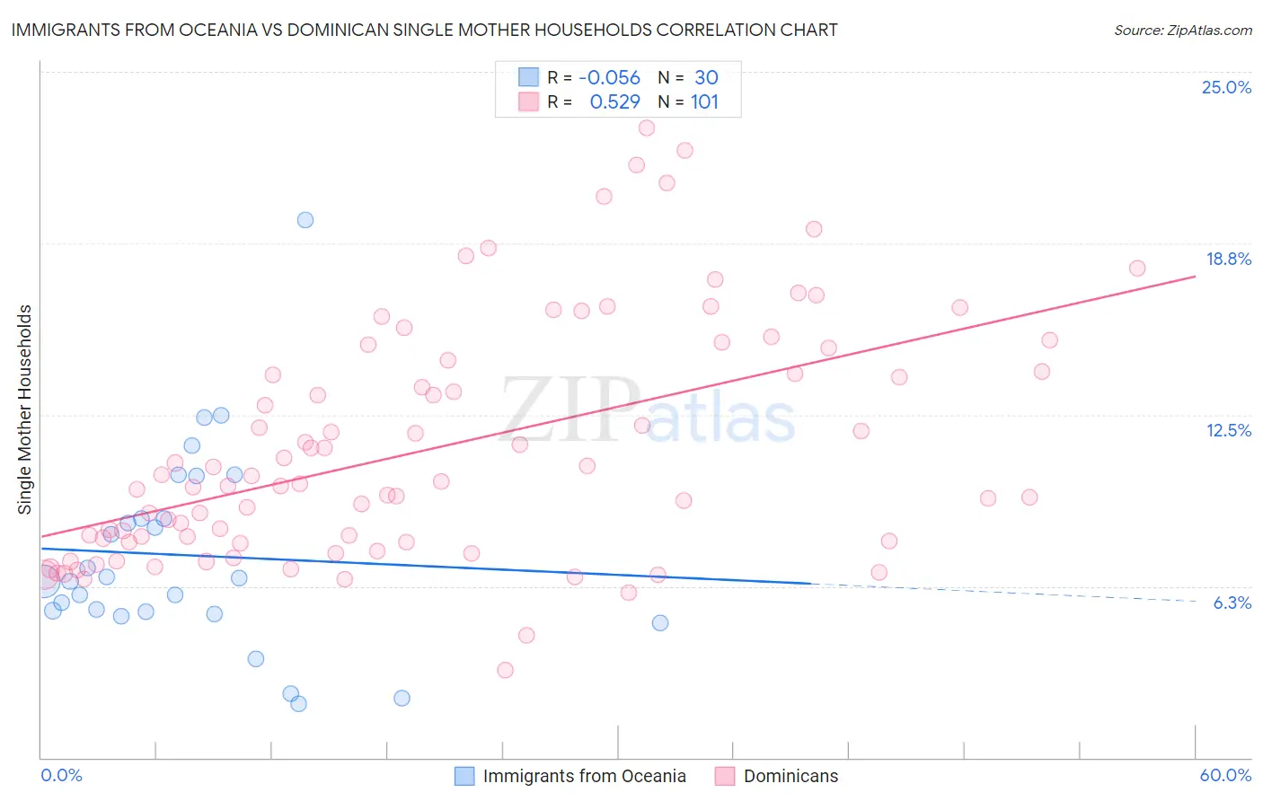 Immigrants from Oceania vs Dominican Single Mother Households