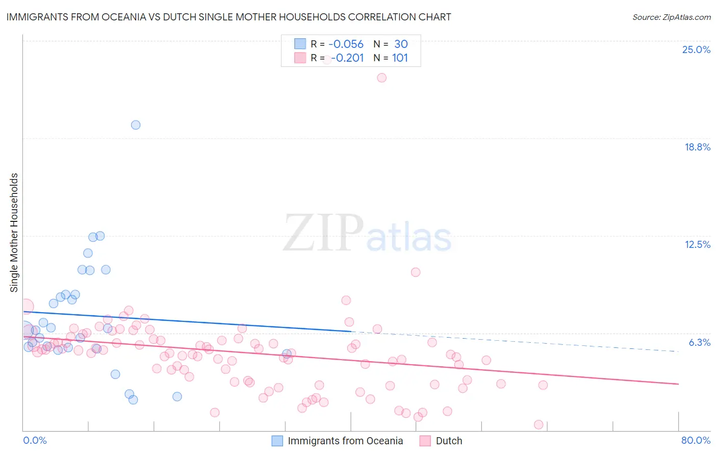 Immigrants from Oceania vs Dutch Single Mother Households