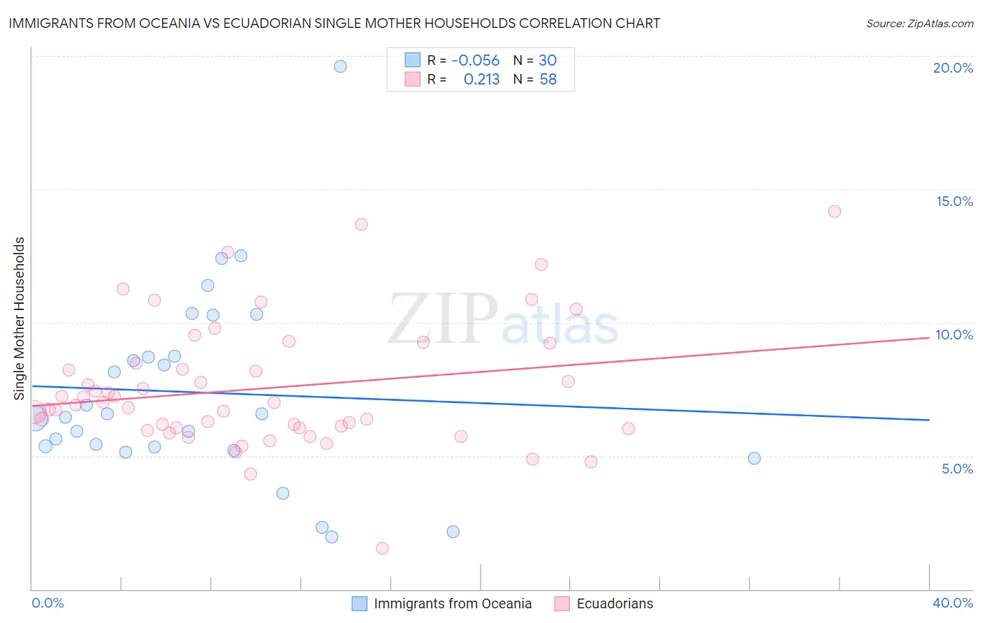 Immigrants from Oceania vs Ecuadorian Single Mother Households