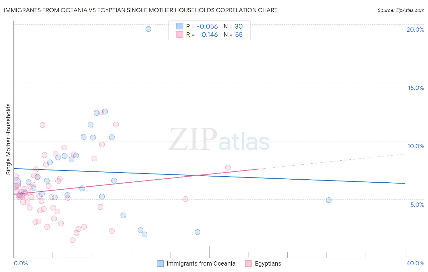 Immigrants from Oceania vs Egyptian Single Mother Households