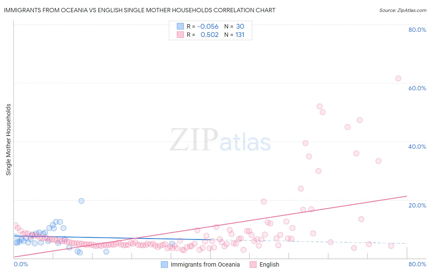 Immigrants from Oceania vs English Single Mother Households
