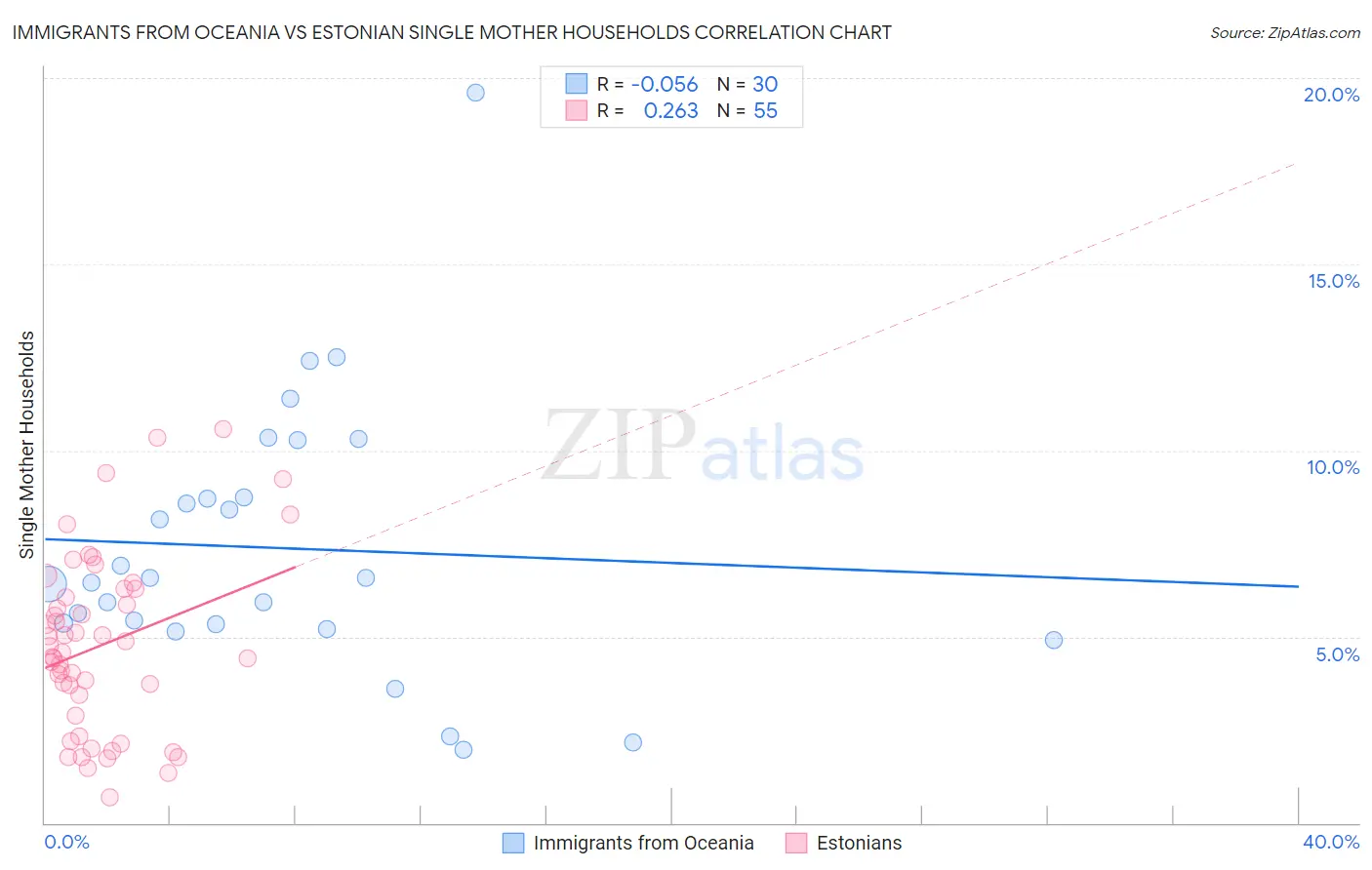 Immigrants from Oceania vs Estonian Single Mother Households