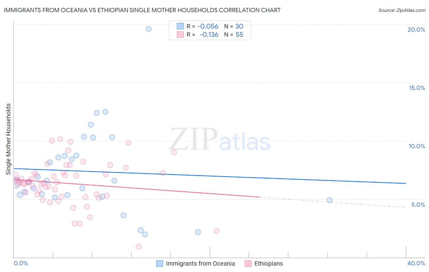 Immigrants from Oceania vs Ethiopian Single Mother Households