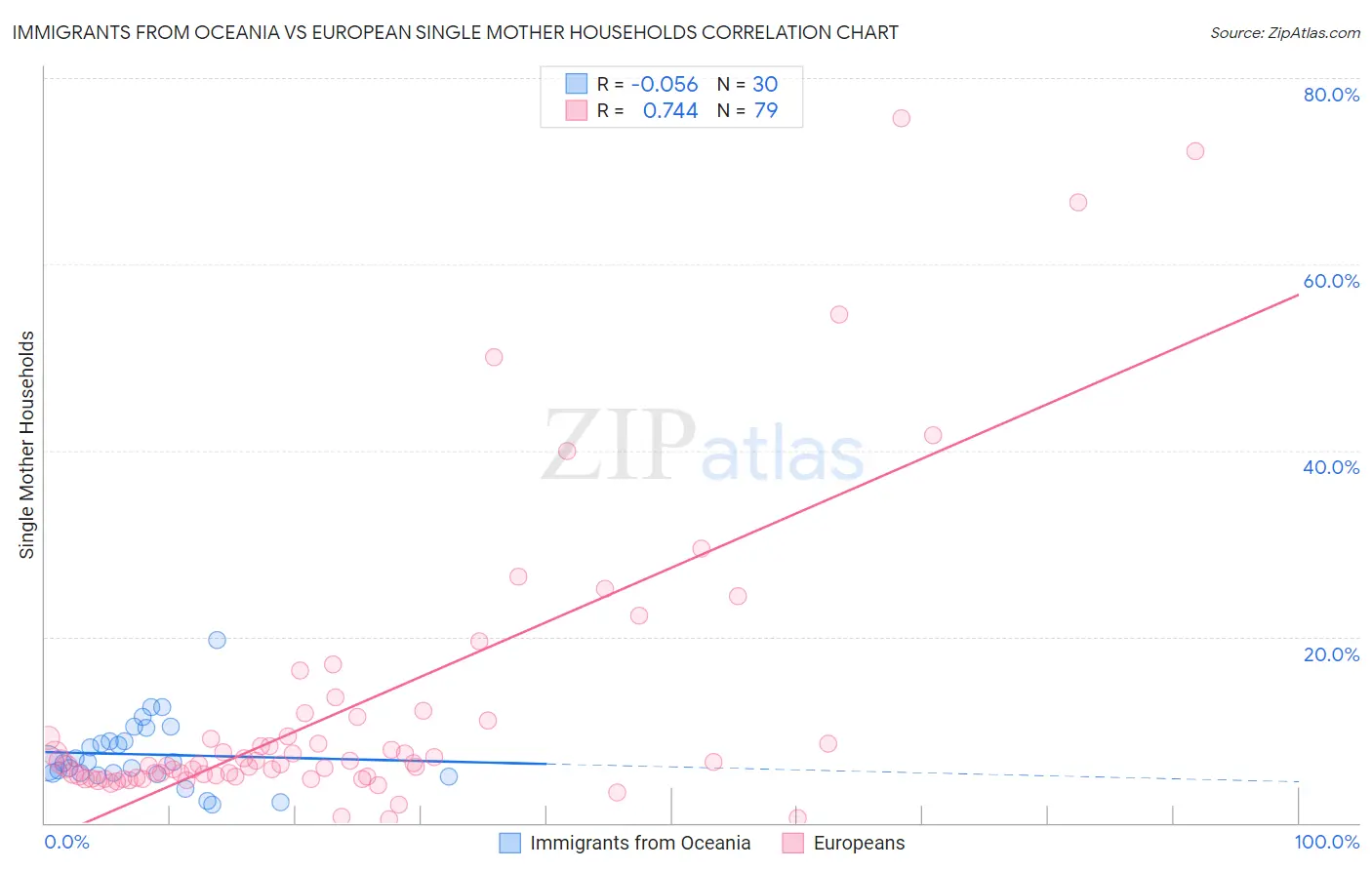 Immigrants from Oceania vs European Single Mother Households