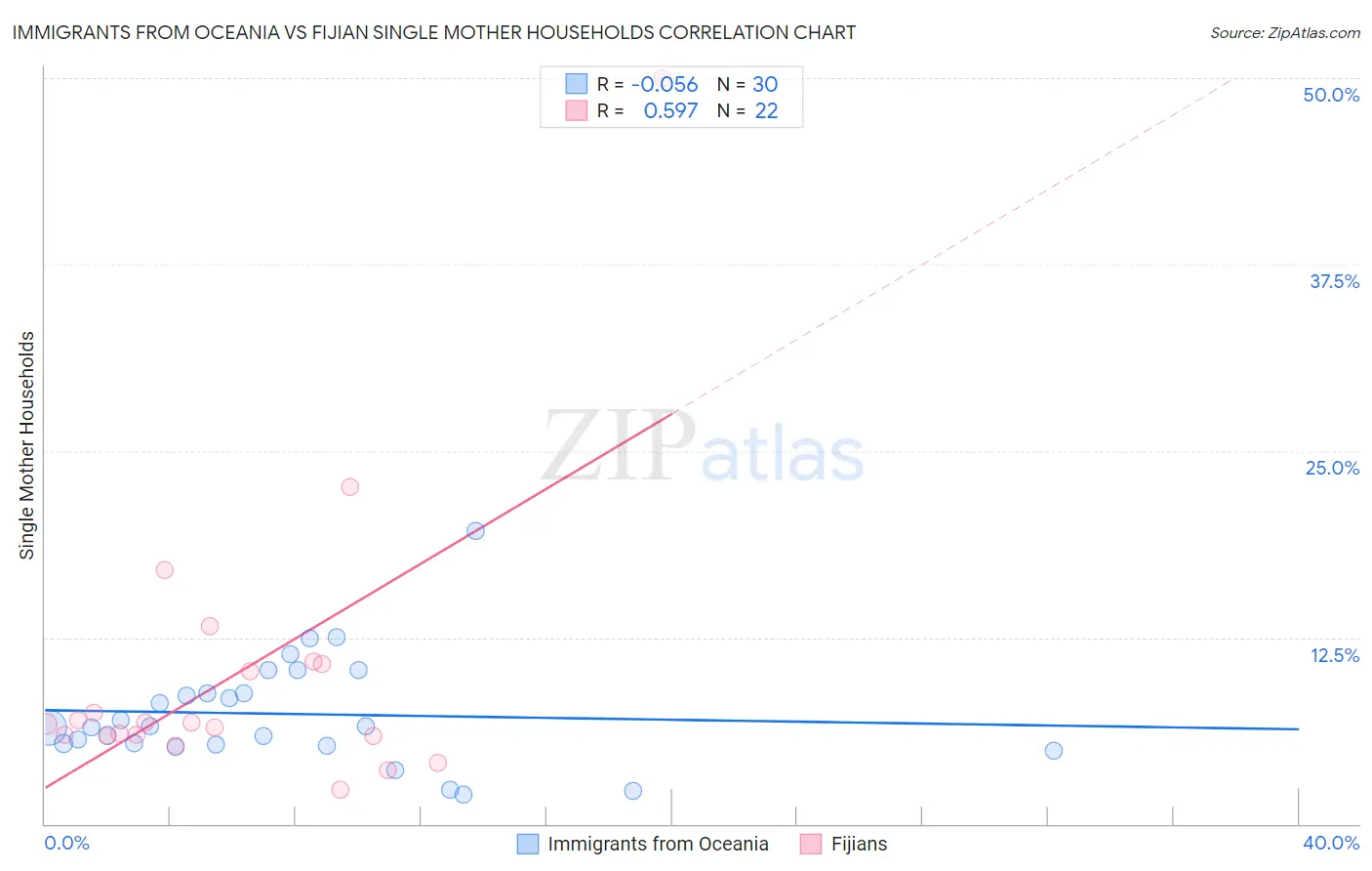 Immigrants from Oceania vs Fijian Single Mother Households