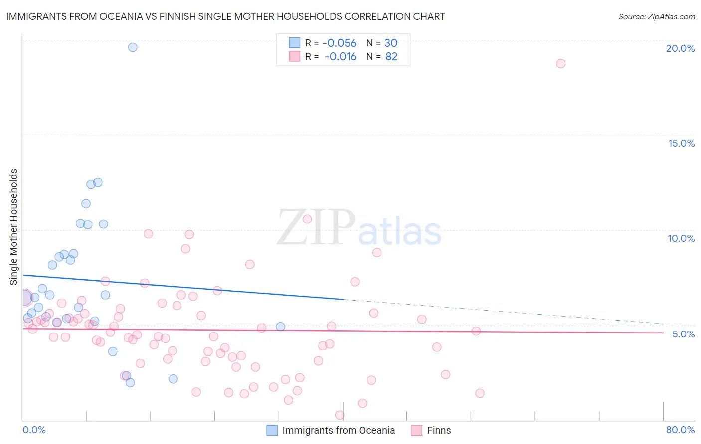 Immigrants from Oceania vs Finnish Single Mother Households