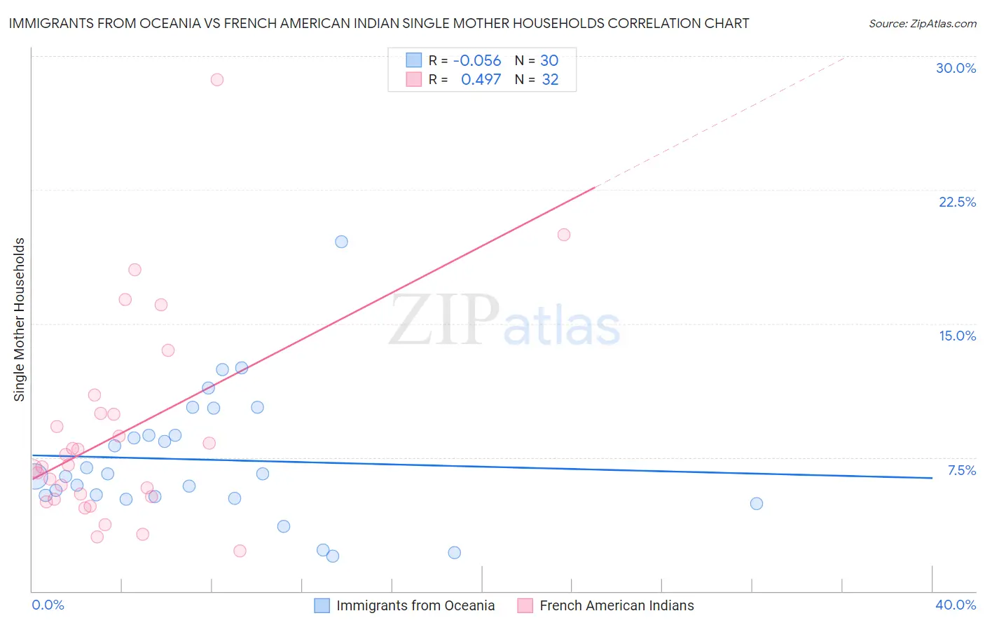 Immigrants from Oceania vs French American Indian Single Mother Households