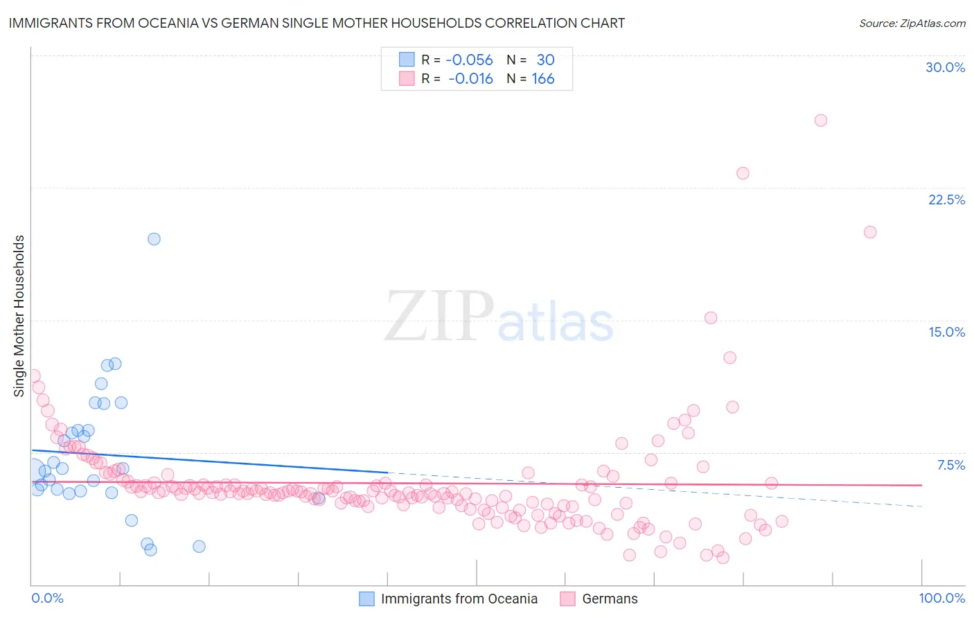 Immigrants from Oceania vs German Single Mother Households