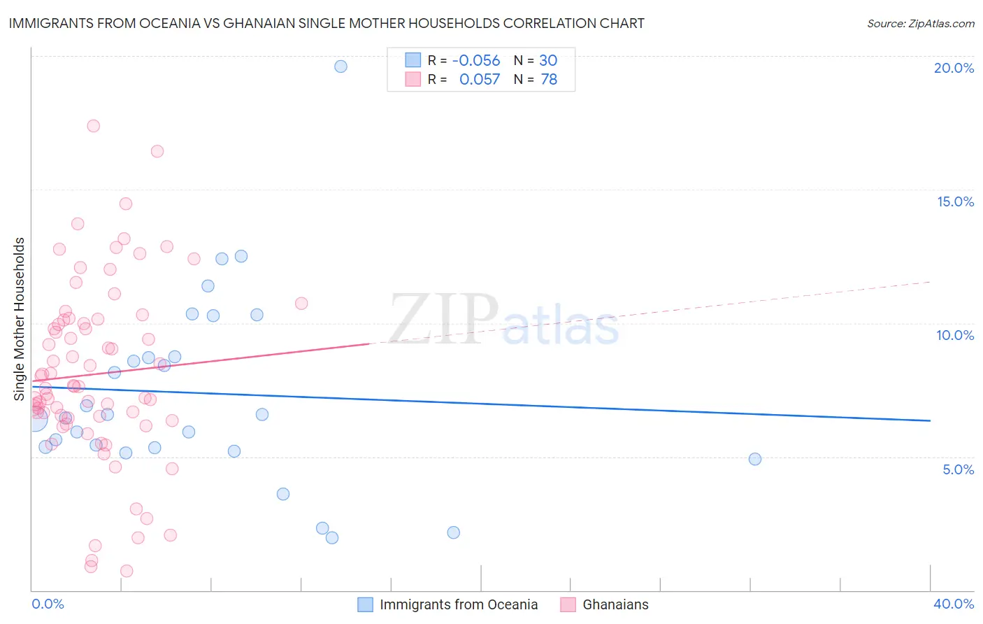 Immigrants from Oceania vs Ghanaian Single Mother Households