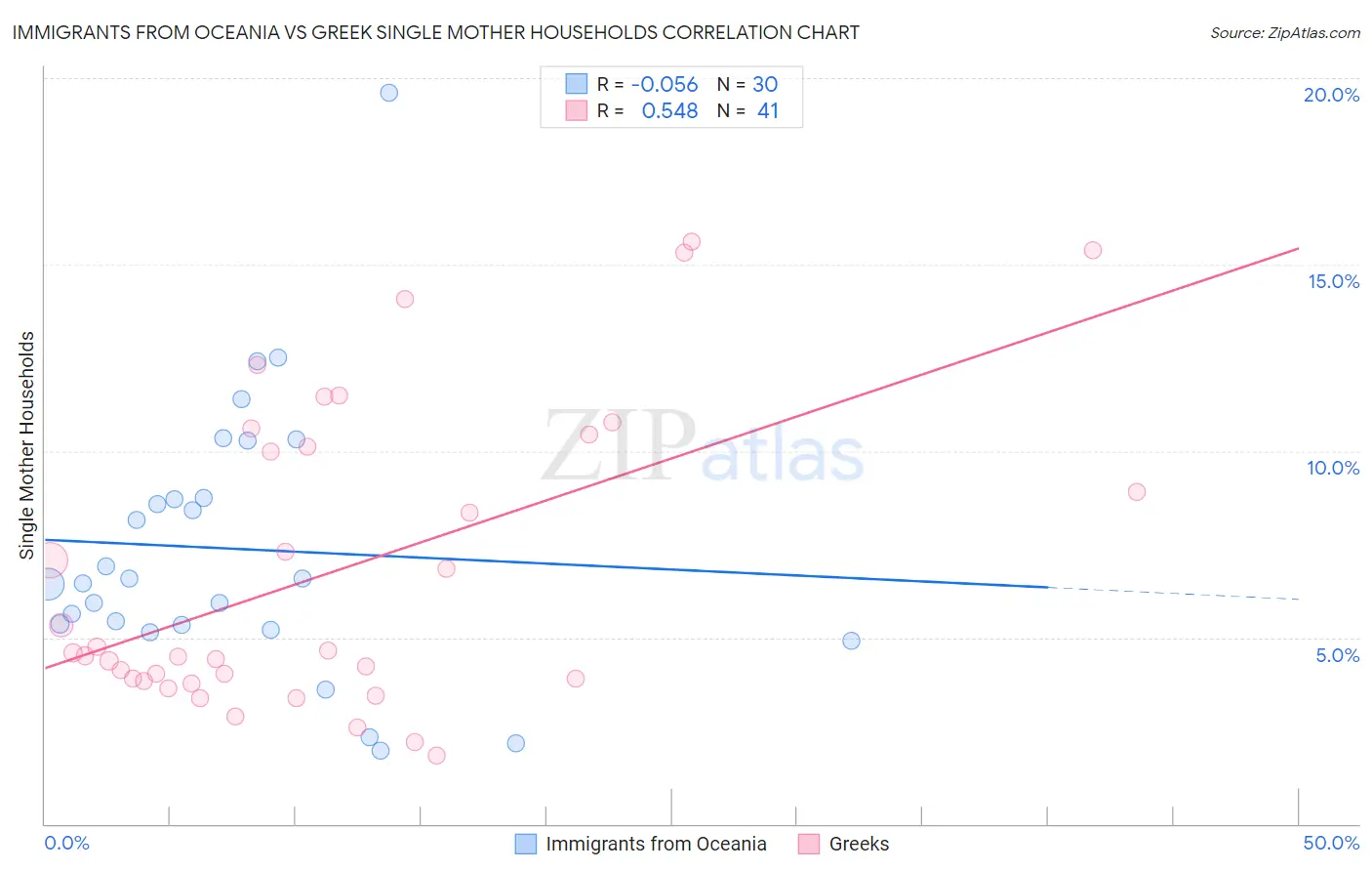 Immigrants from Oceania vs Greek Single Mother Households