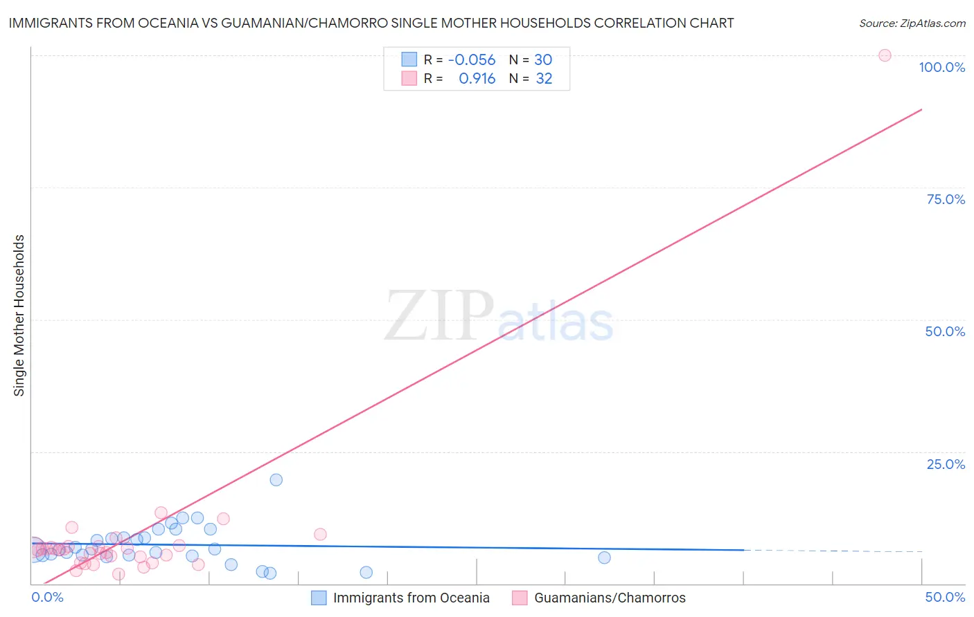 Immigrants from Oceania vs Guamanian/Chamorro Single Mother Households