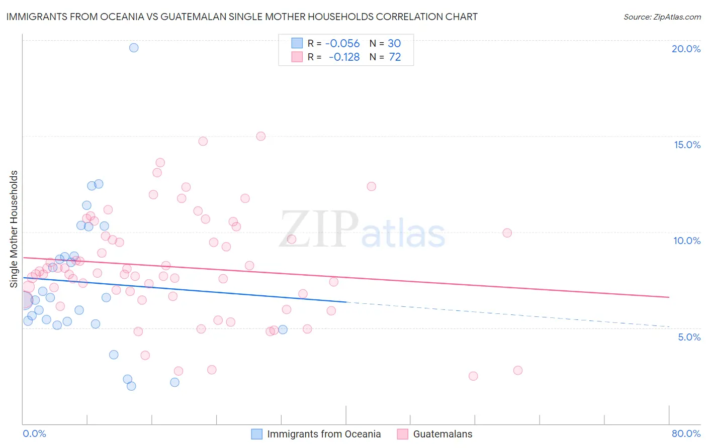 Immigrants from Oceania vs Guatemalan Single Mother Households